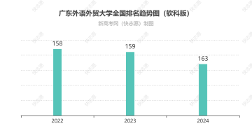广东外语外贸大学全国排名最新第几位（历年排名趋势图）