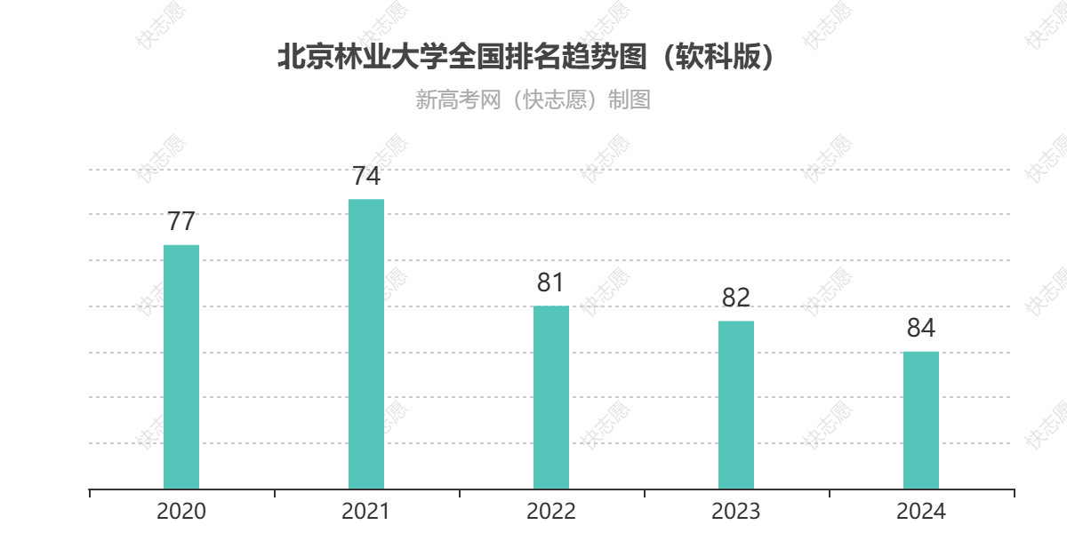 北京林业大学历年全国排名趋势图