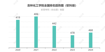 吉林化工学院排名全国最新第几位（历年排名趋势图）