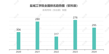 盐城工学院全国排名最新第几位（历年排名趋势图）