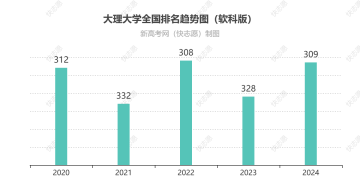 大理大学排名全国最新第几位（历年排名趋势图）