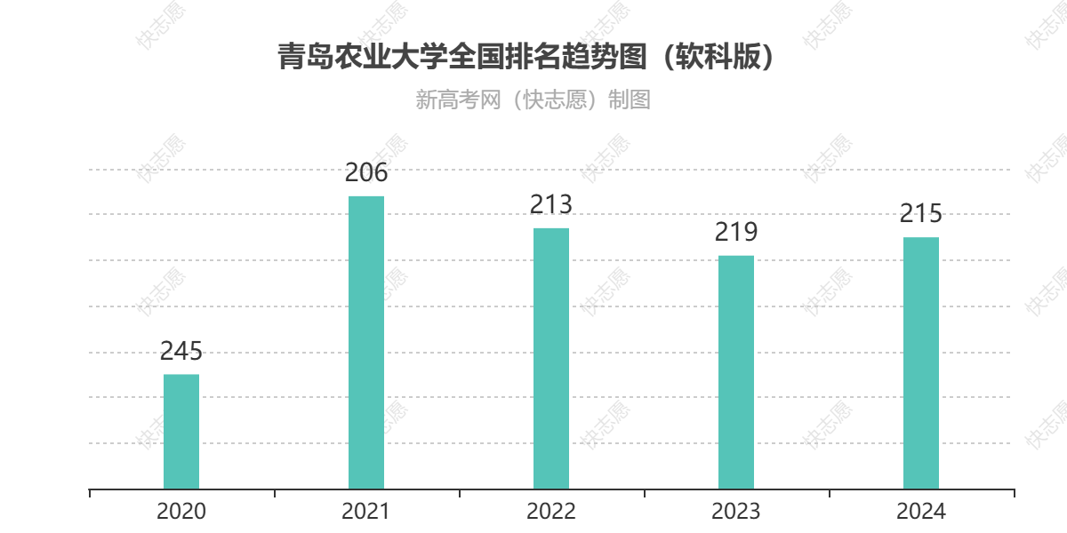 青岛农业大学历年全国排名趋势图