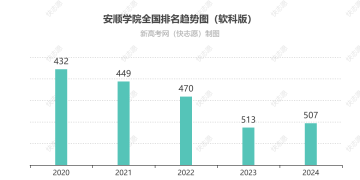 安顺学院排名全国最新第几位（历年排名趋势图）