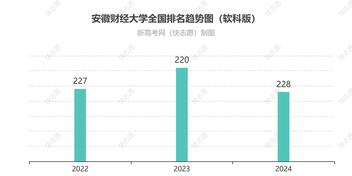 安徽财经大学历年全国排名趋势图