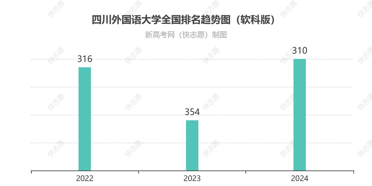 四川外国语大学历年全国排名趋势图