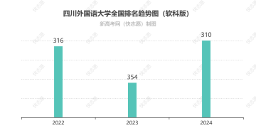 四川外国语大学排名全国最新第几位（历年排名趋势图）