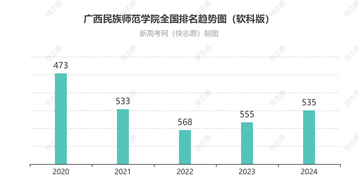 广西民族师范学院历年全国排名趋势图