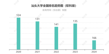 汕头大学全国排名最新第几位（历年排名趋势图）