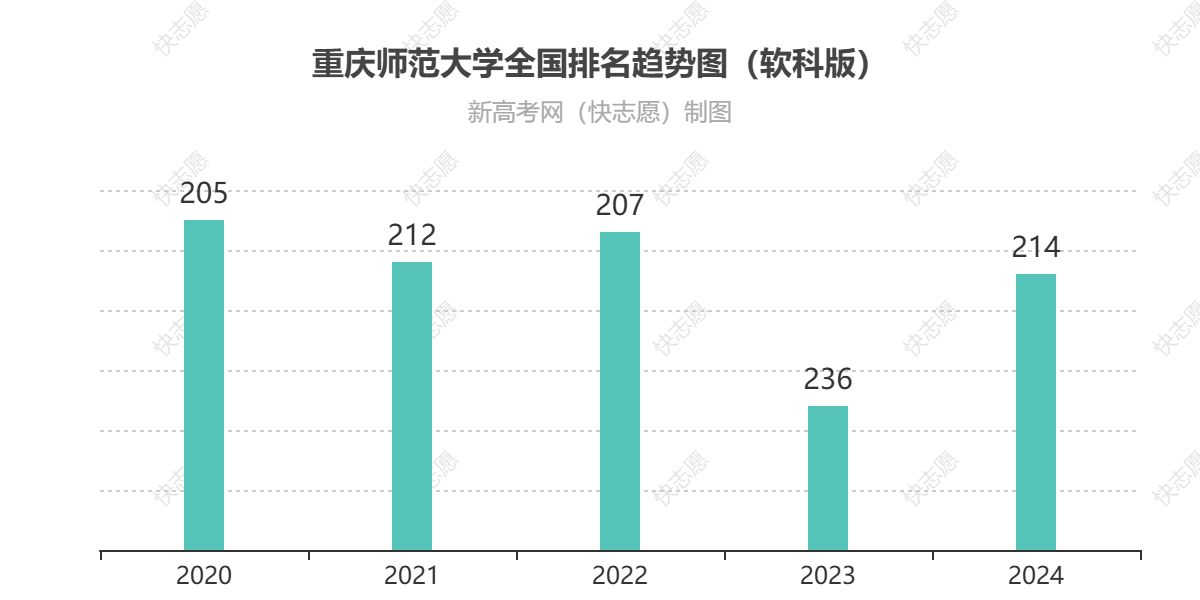 重庆师范大学历年全国排名趋势图