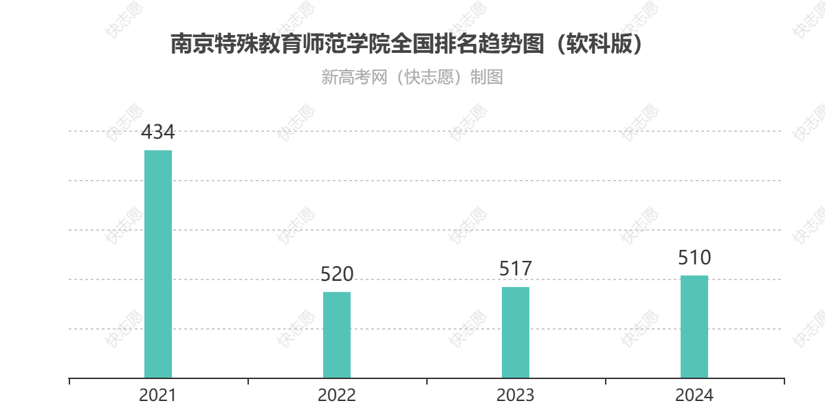 南京特殊教育师范学院历年全国排名趋势图