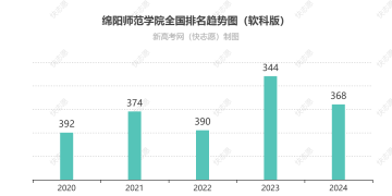 绵阳师范学院全国排名最新第几位（历年排名趋势图）