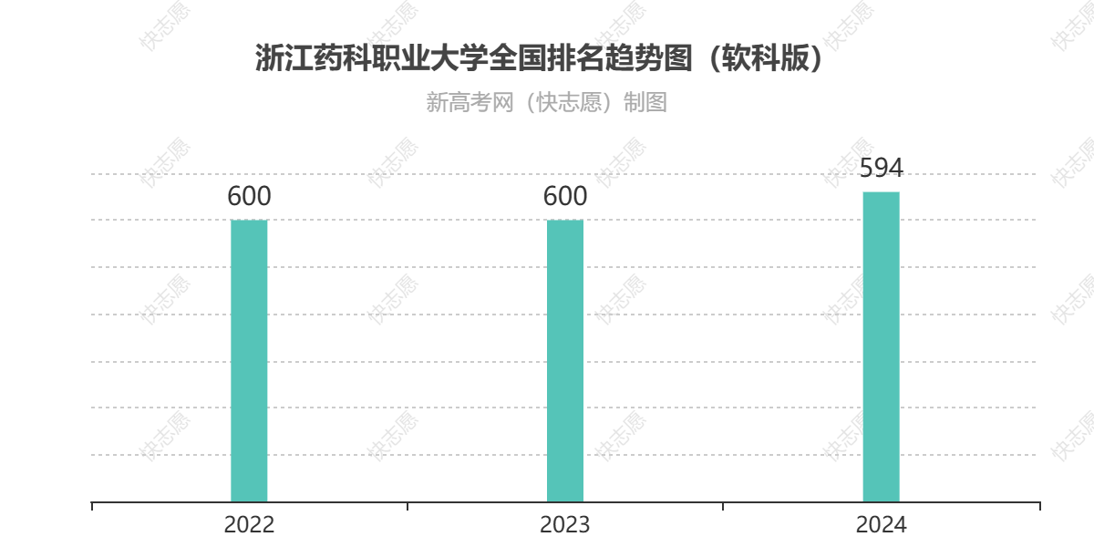 浙江药科职业大学历年全国排名趋势图