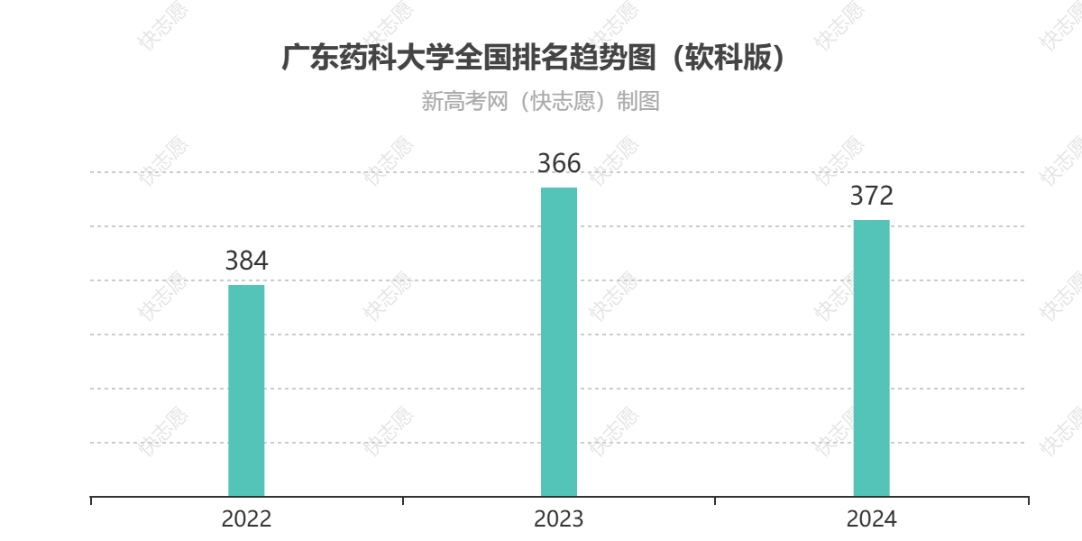 广东药科大学历年全国排名趋势图