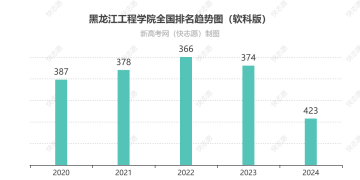 黑龙江工程学院全国排名最新第几位（历年排名趋势图）