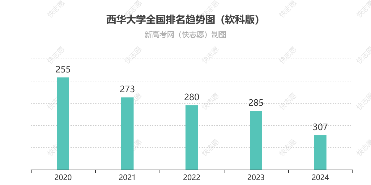 西华大学历年全国排名趋势图