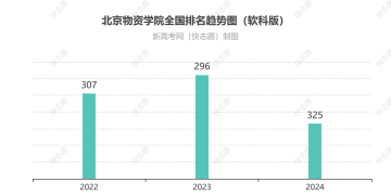 北京物资学院全国排名最新第几位（历年排名趋势图）