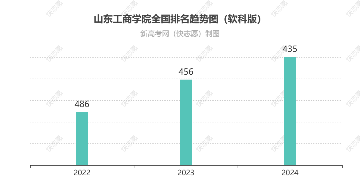 山东工商学院历年全国排名趋势图