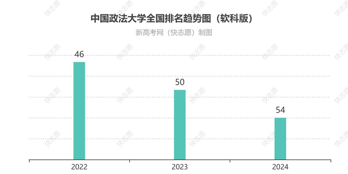 中国政法大学历年全国排名趋势图