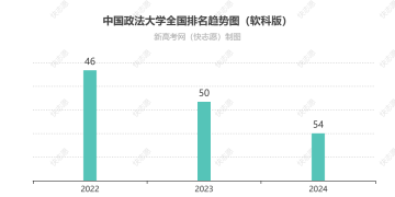 中国政法大学排名全国最新第几位（历年排名趋势图）