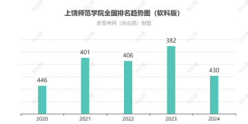 上饶师范学院全国排名最新第几位（历年排名趋势图）
