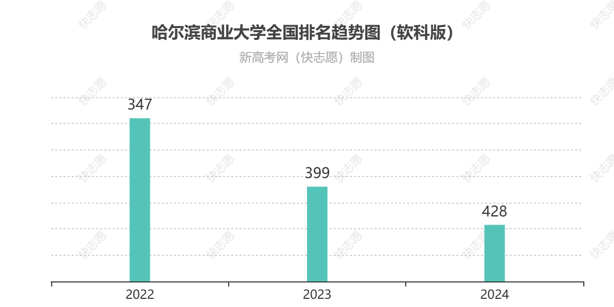 哈尔滨商业大学历年全国排名趋势图