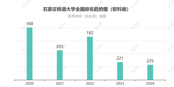 石家庄铁道大学排名全国最新第几位（历年排名趋势图）