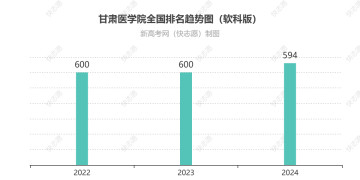 甘肃医学院全国排名最新第几位（历年排名趋势图）