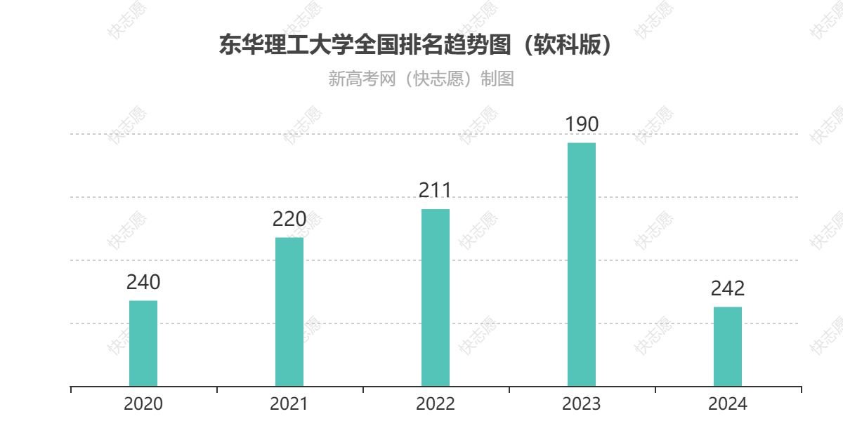 东华理工大学历年全国排名趋势图