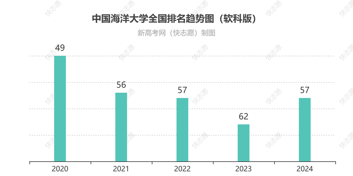 中国海洋大学历年全国排名趋势图