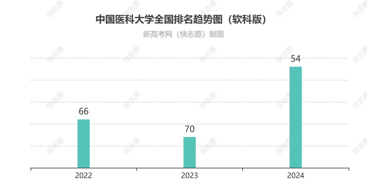 中国医科大学历年全国排名趋势图