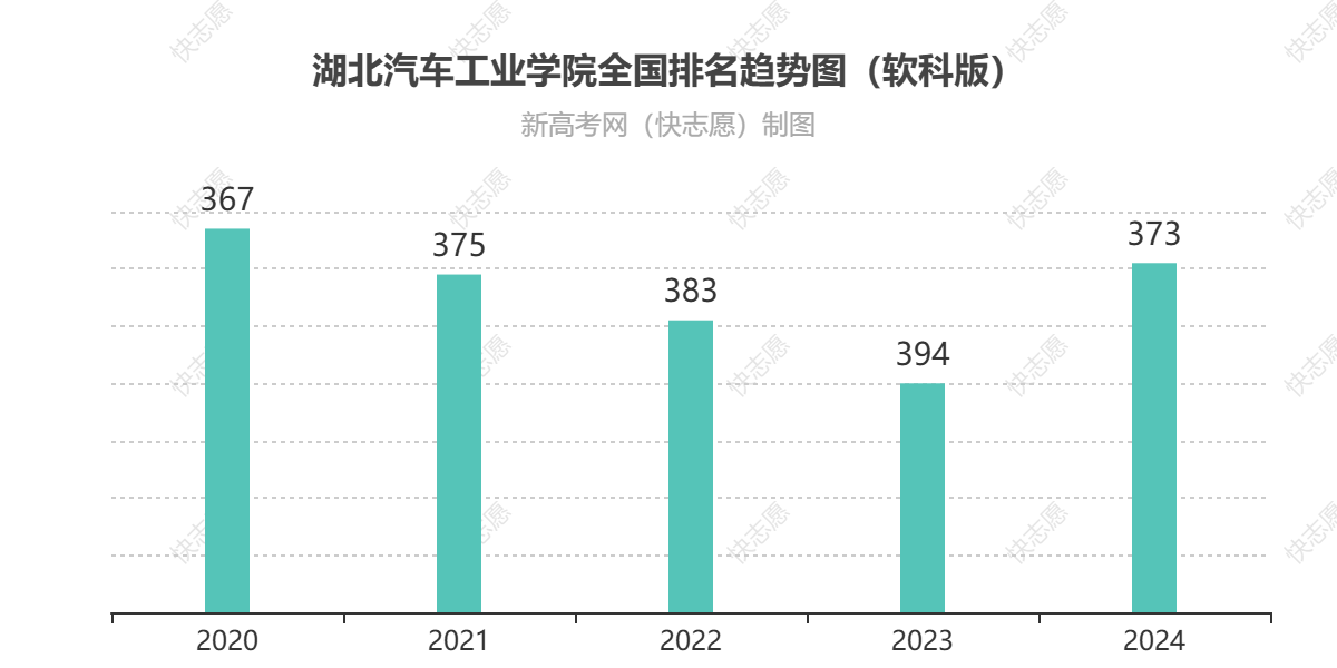 湖北汽车工业学院历年全国排名趋势图