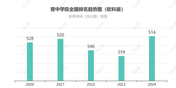 晋中学院排名全国最新第几位（历年排名趋势图）