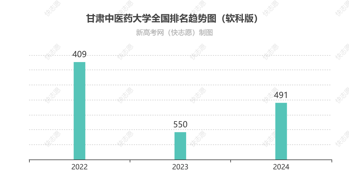甘肃中医药大学历年全国排名趋势图