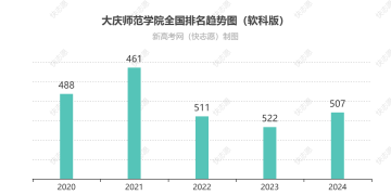 大庆师范学院全国排名最新第几位（历年排名趋势图）
