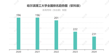 哈尔滨理工大学排名全国最新第几位（历年排名趋势图）