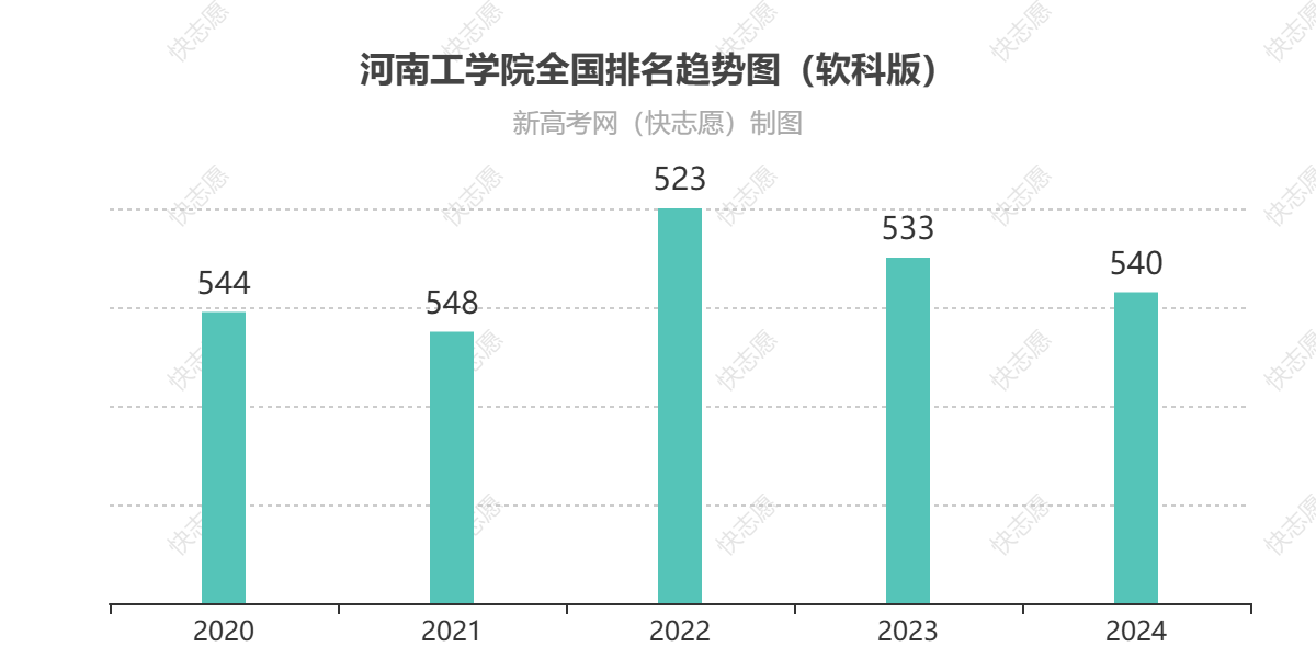 河南工学院历年全国排名趋势图