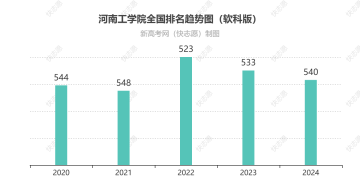河南工学院全国排名最新第几位（历年排名趋势图）