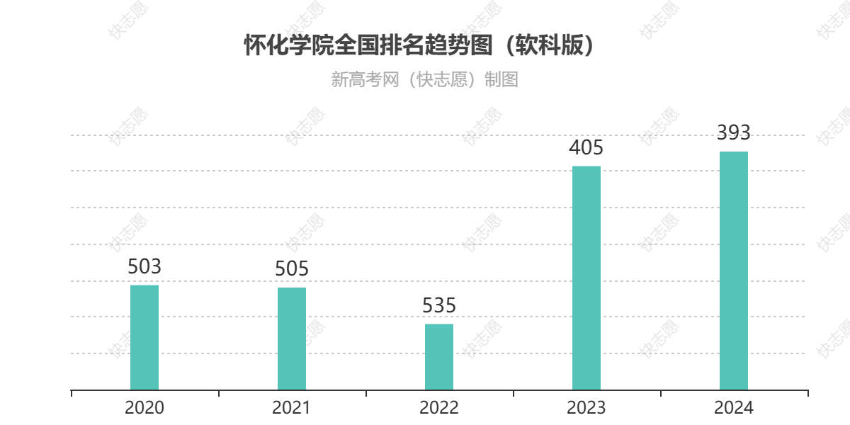 怀化学院历年全国排名趋势图