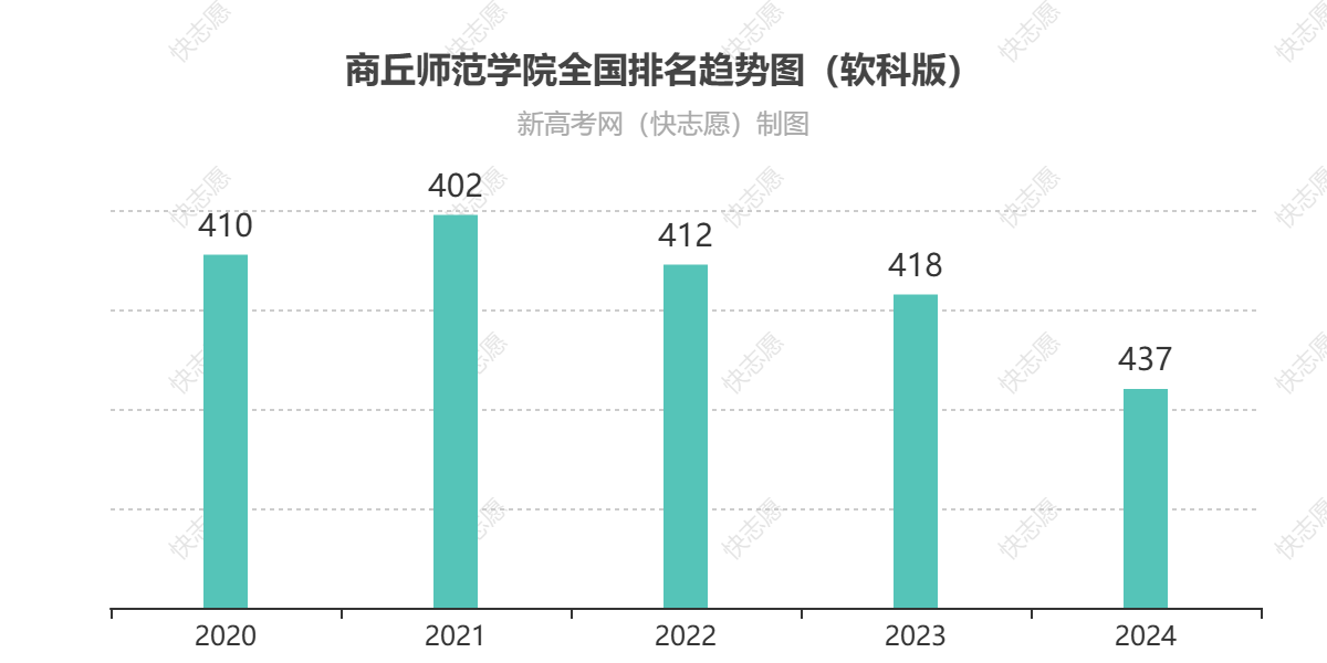 商丘师范学院历年全国排名趋势图