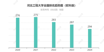 河北工程大学排名全国最新第几位（历年排名趋势图）