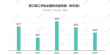 营口理工学院排名全国最新第几位（历年排名趋势图）