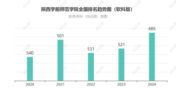 陕西学前师范学院排名全国最新第几位（历年排名趋势图）