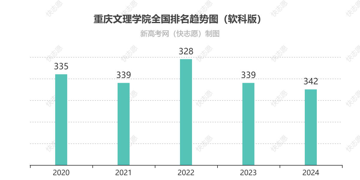 重庆文理学院历年全国排名趋势图