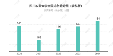 四川农业大学全国排名最新第几位（历年排名趋势图）