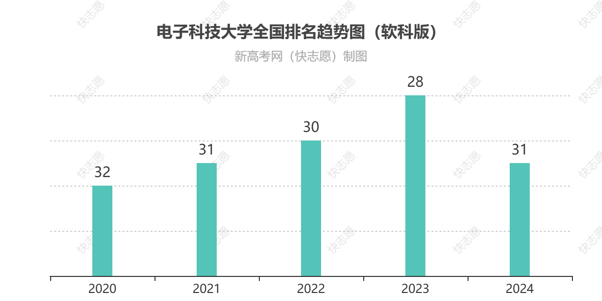 电子科技大学历年全国排名趋势图