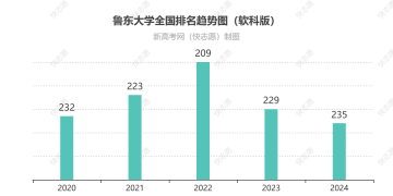 鲁东大学排名全国最新第几位（历年排名趋势图）