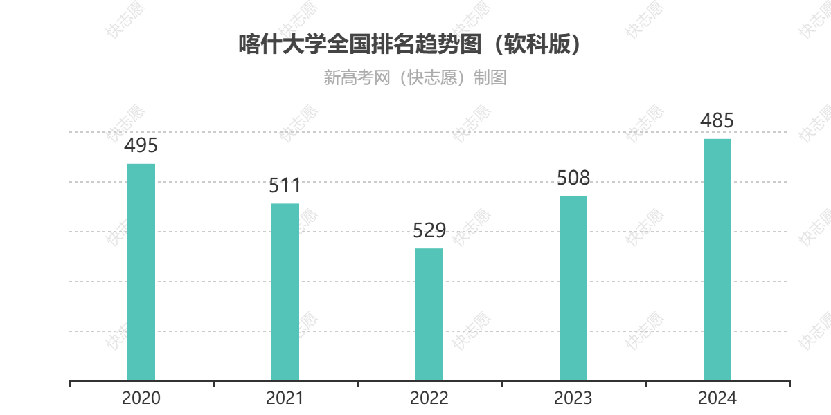 喀什大学历年全国排名趋势图