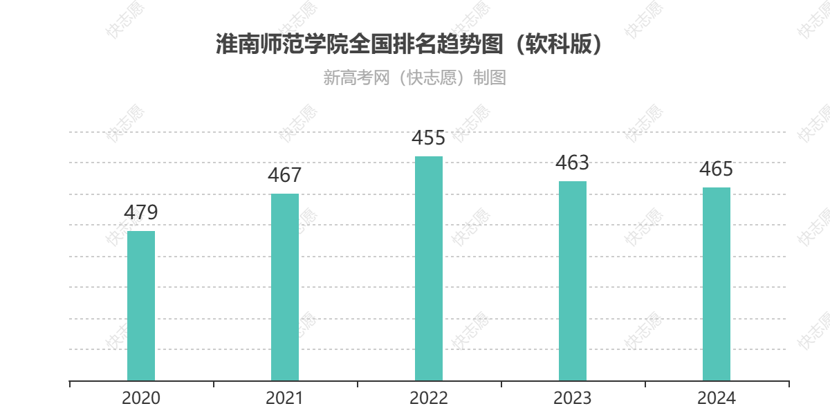 淮南师范学院历年全国排名趋势图