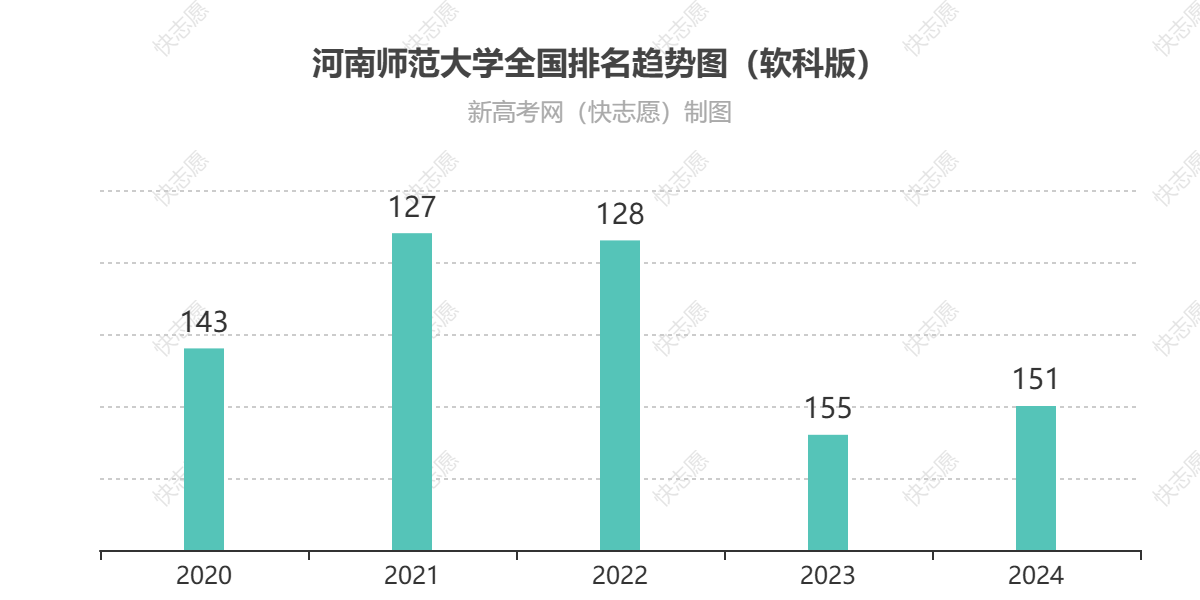 河南师范大学历年全国排名趋势图