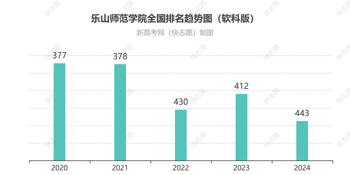 乐山师范学院历年全国排名趋势图